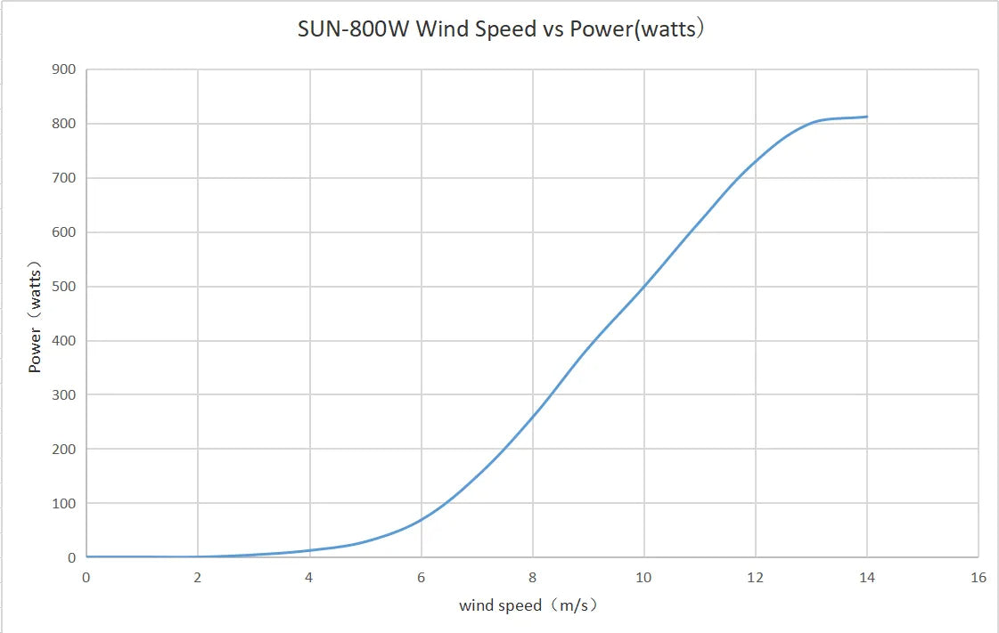 Windturbine – Windmühle – Stromgenerator – 48 V – 1000 W – 8 Flügel – mit MPPT-Controller