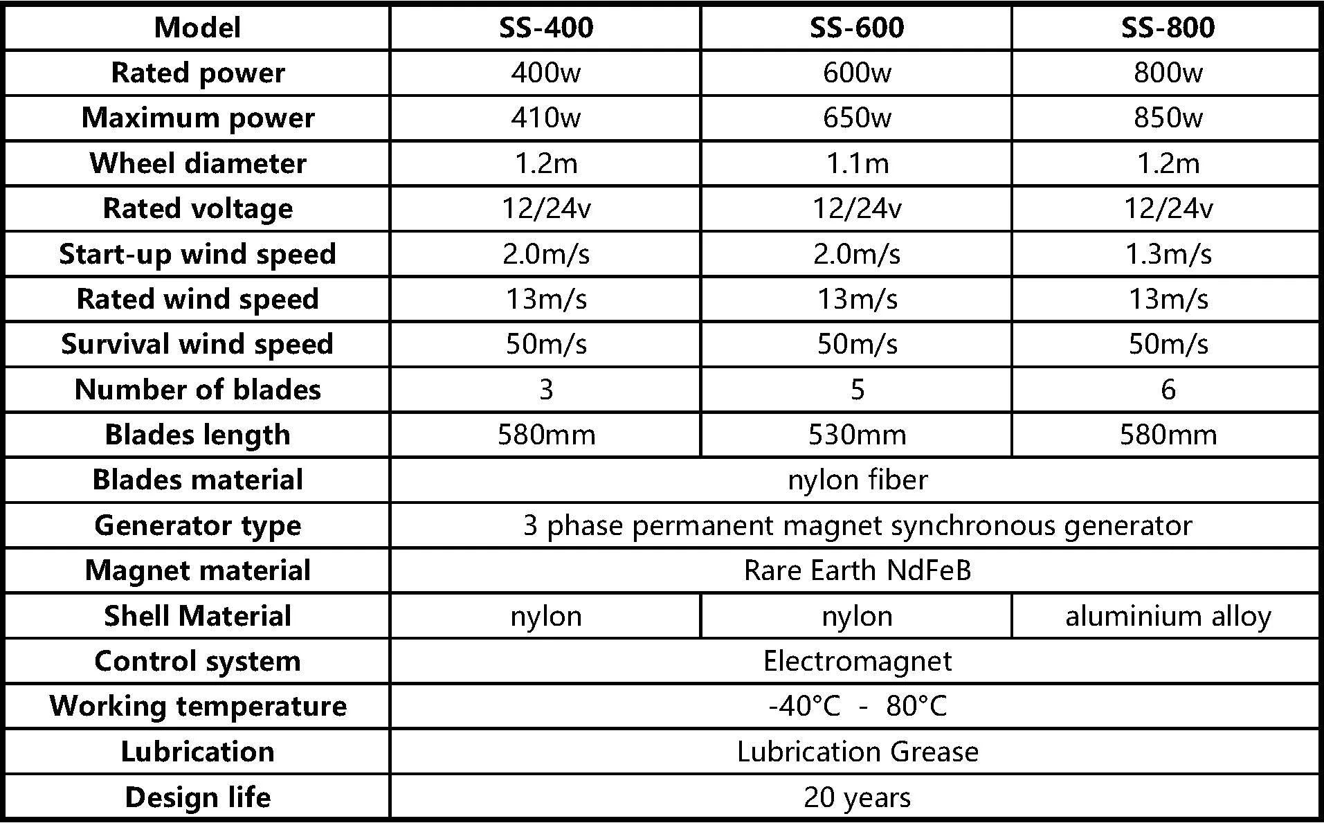 Windturbine – Windmühle – Stromgenerator – 48 V – 1000 W – 8 Flügel – mit MPPT-Controller