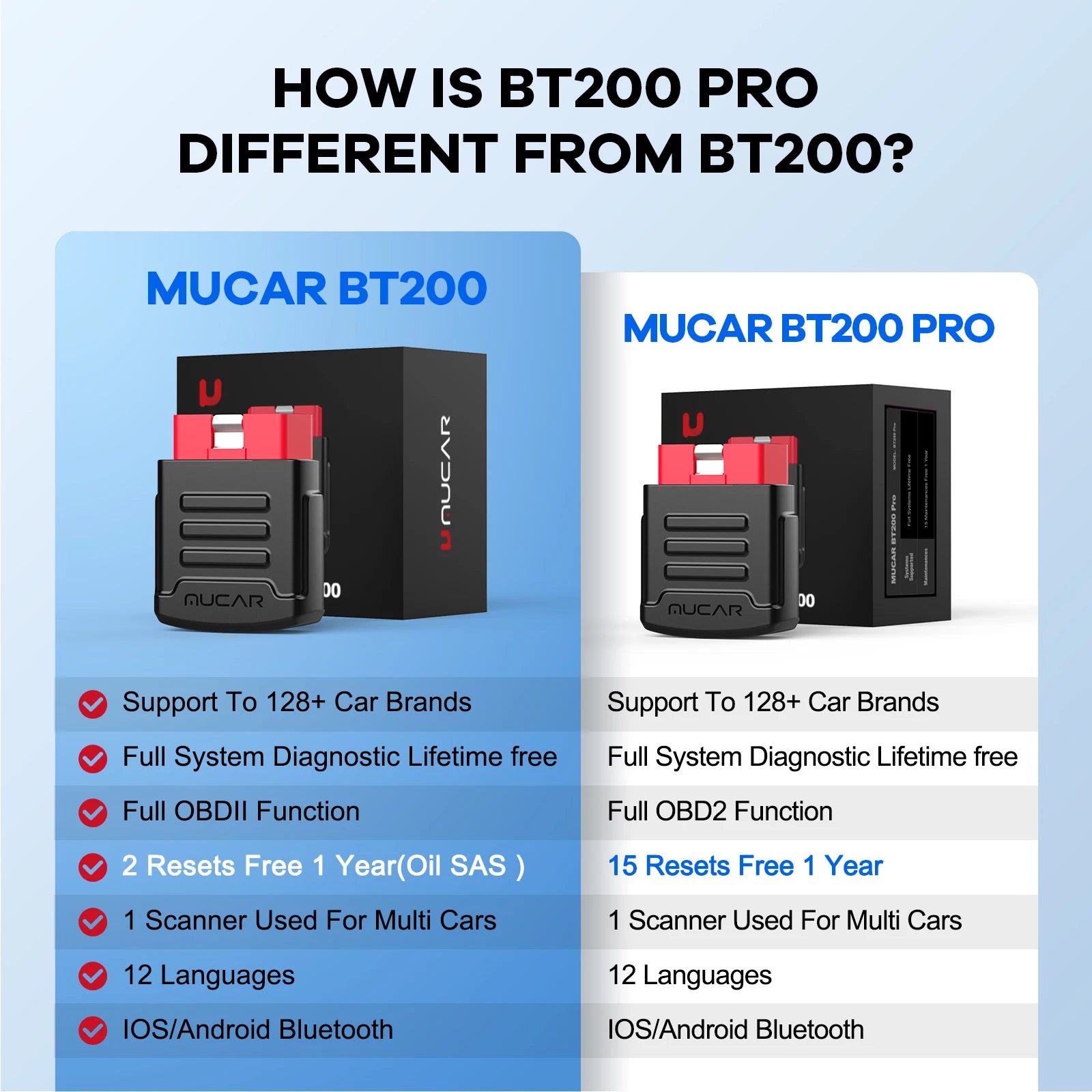 OBD2 Bluetooth Scanner, Wireless Connectivity, Free Update Diagnosis